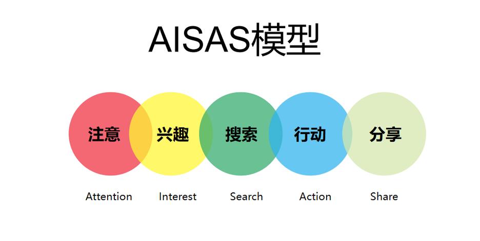 企业如何用AISAS模型解决实际问题？-图1