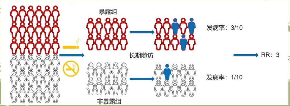 队列研究能同时研究一种疾病吗？-图2