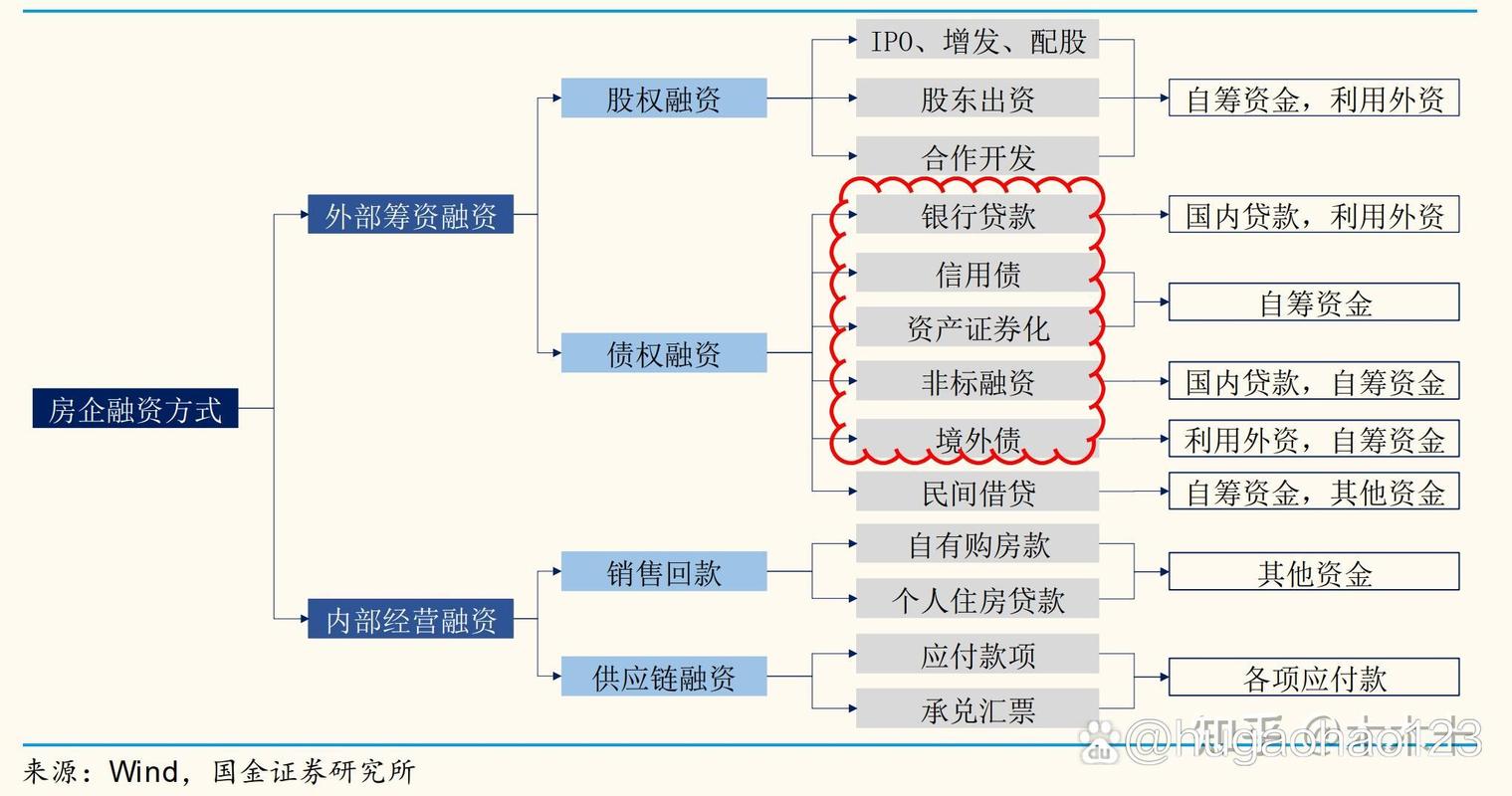 房企融资困境如何破解?-图3 房企融资困境如何破解?-图3