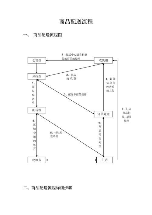 网上商店的物流配送研究-图1