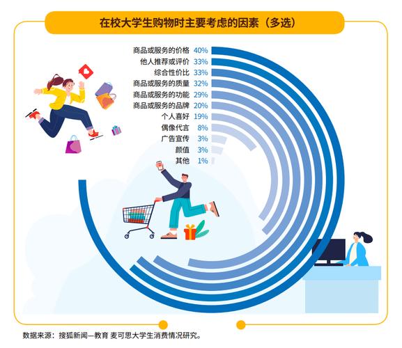 大学生网购行为有何特征与趋势？-图2