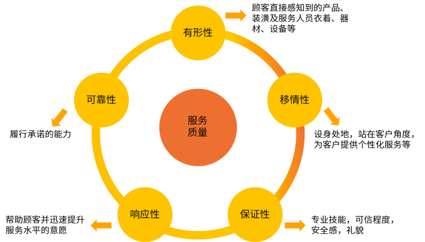如何有效提升服务质量？-图1