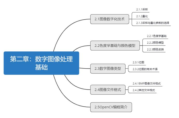 数字图像处理的研究方法-图1