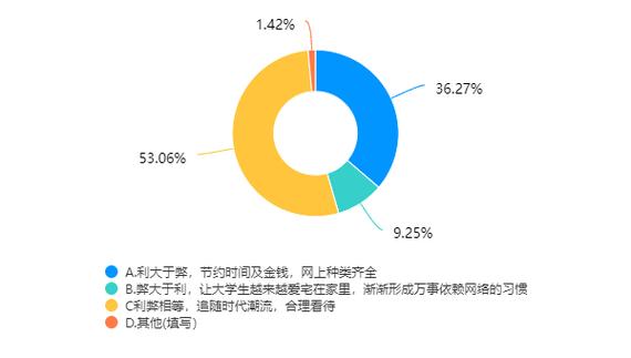 大学生网络消费行为研究-图1
