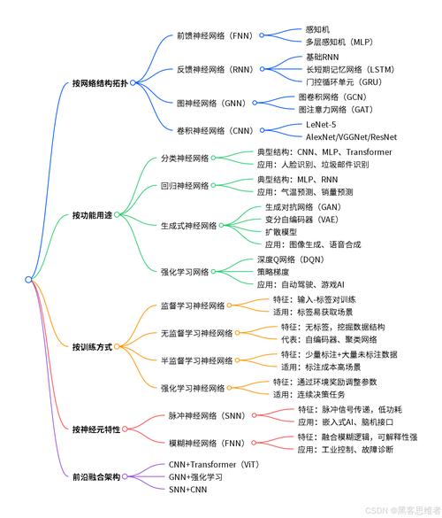 神经网络分类方法有哪些？-图2