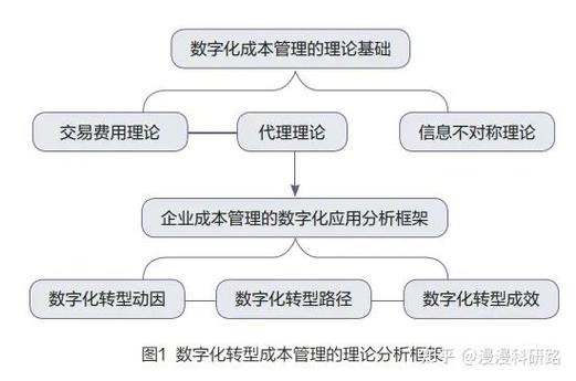 成本管理的研究现状分析-图2