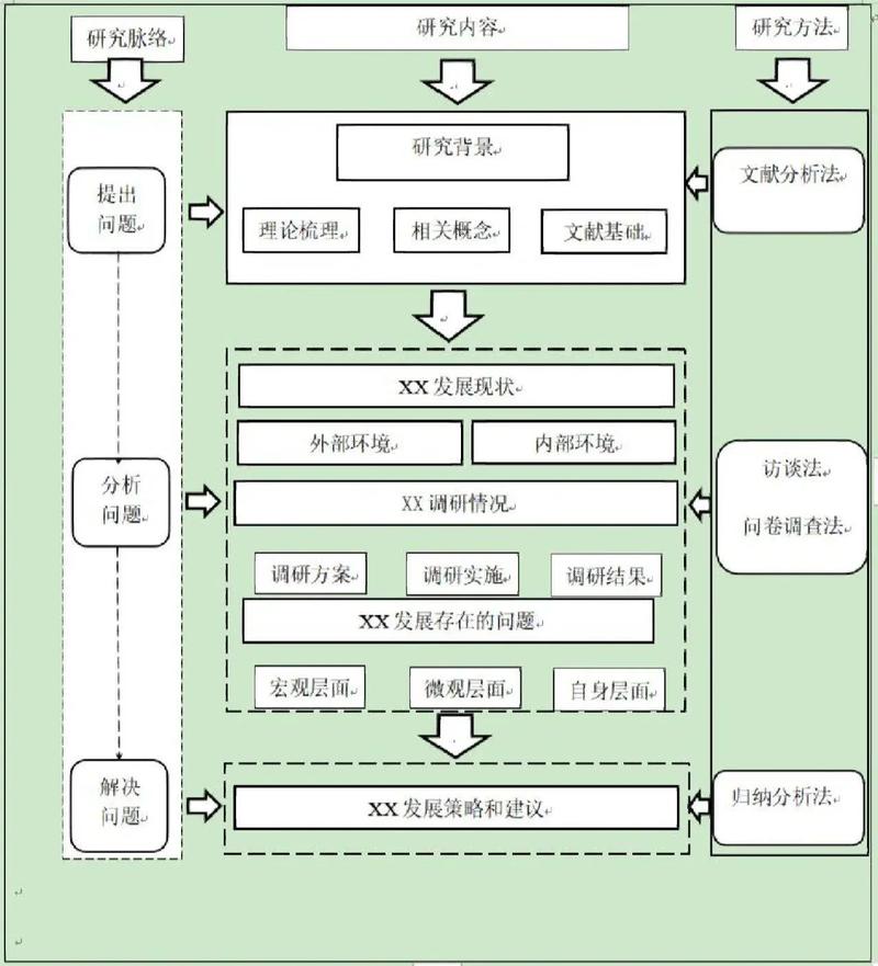 研究设计方法有哪些常见类型？-图2