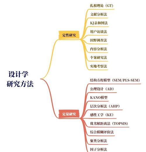 研究设计方法有哪些常见类型？-图1