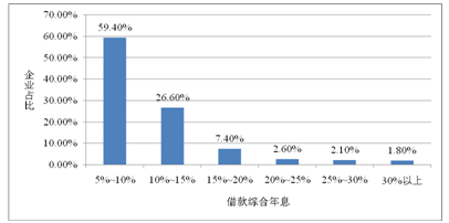 中小企业融资的研究现状-图3