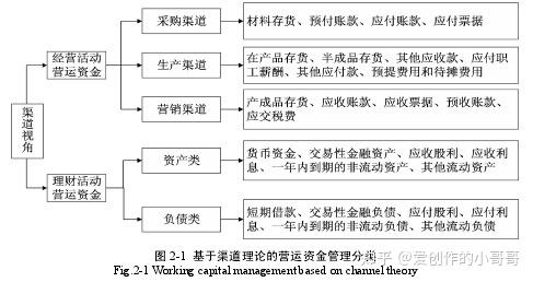 营运资金管理研究成果-图2
