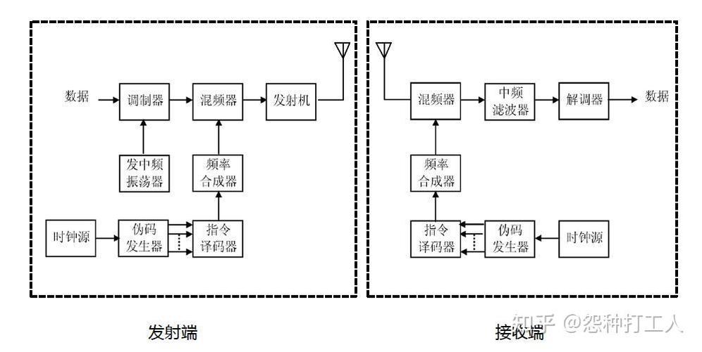 多媒体扩频系统的研究-图2