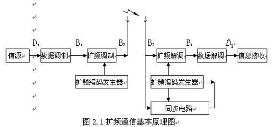 多媒体扩频系统的研究-图1