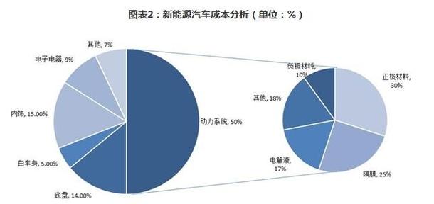 新能源汽车成本参考文献-图3