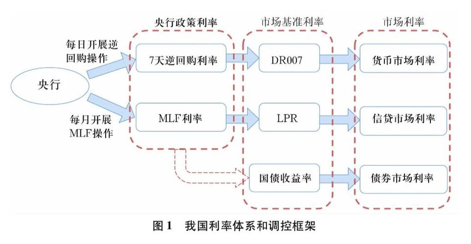 利率市场化 研究背景-图1