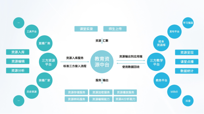 网络教育信息资源开发-图1