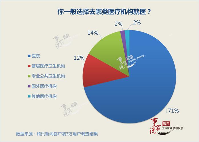 民众就医环境调查研究-图3