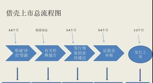 借壳上市案例成功关键因素是什么？-图3
