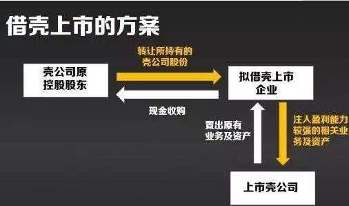 借壳上市案例成功关键因素是什么？-图2