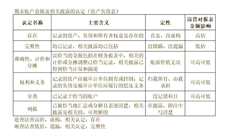 会计报表审计研究意义何在？-图2