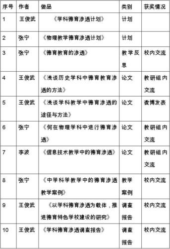 中学微德育小课题研究-图3 中学微德育小课题研究-图3