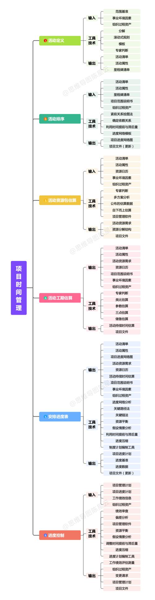 项目时间管理 参考文献-图3 项目时间管理 参考文献-图3