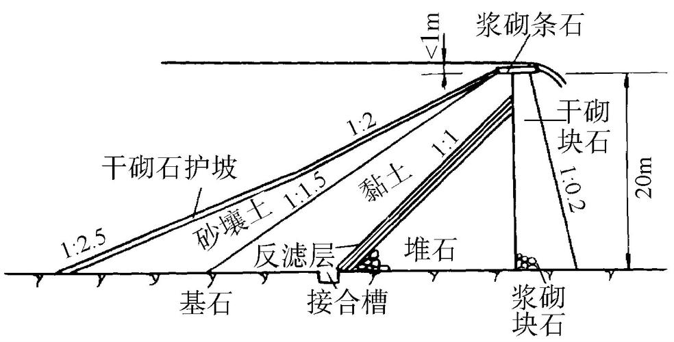 土石坝设计参考文献外文-图3