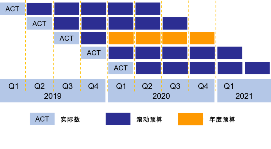 滚动预算如何有效提升企业预算管理效能？-图1
