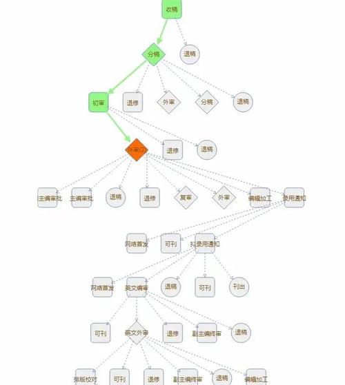 开放教育研究审稿流程具体是怎样的？-图3
