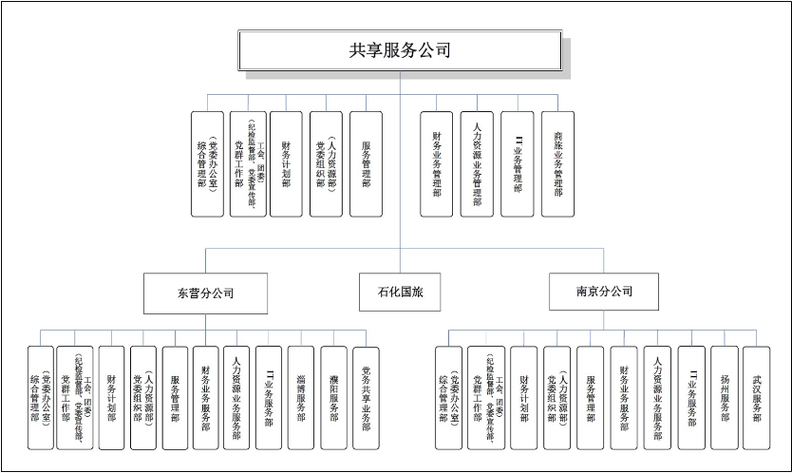 财务共享中心结构该如何优化设计？-图3
