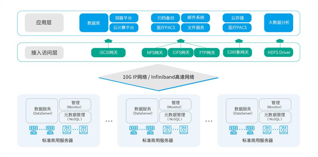 存储管理如何优化分析与研究?-图2 存储管理如何优化分析与研究?-图2