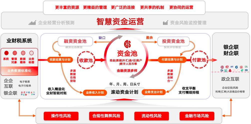 如何优化资金管理模式？-图1