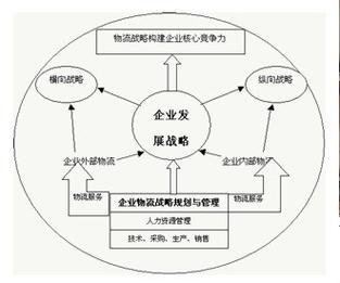 企业物流管理研究目标究竟是什么？-图2