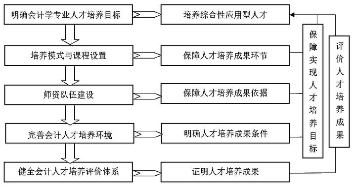 会计人才评价体系如何优化?-图3 会计人才评价体系如何优化?-图3