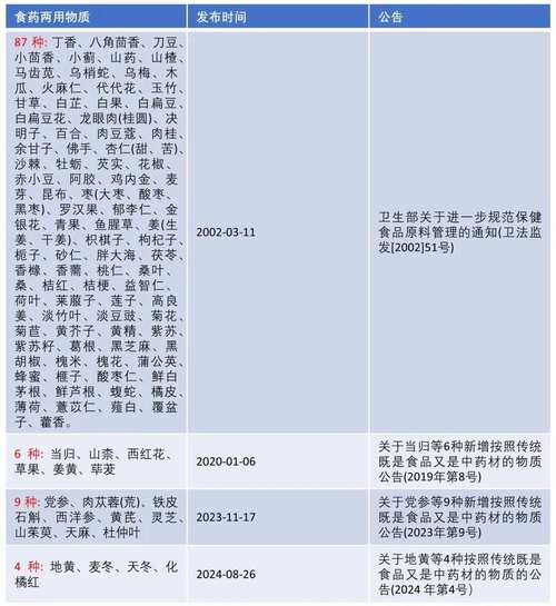 药食两用资源参考文献-图3