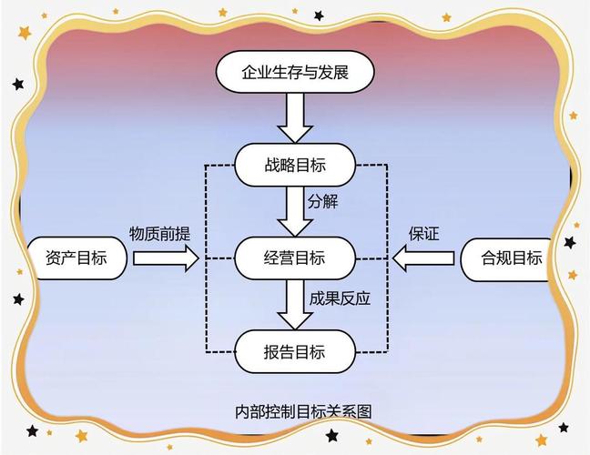 信息系统内部控制如何有效实施？-图2