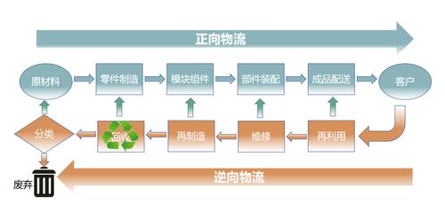 逆向物流回收研究目的何在？-图1