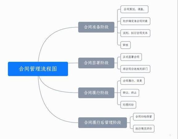 合同管理中的问题研究-图3