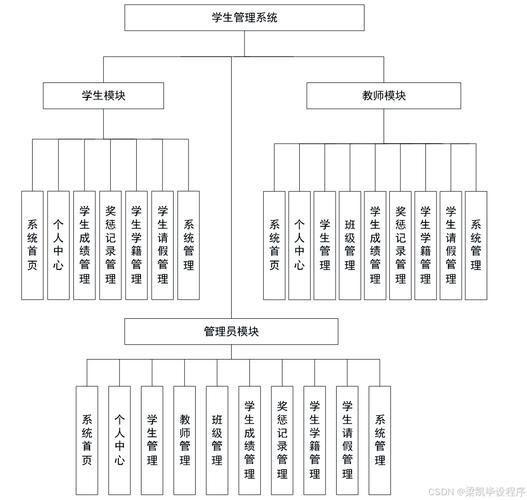 学生管理系统研究现状-图2