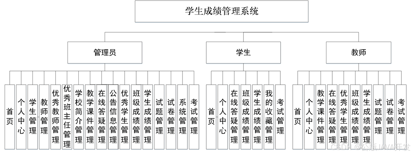 学生管理系统研究现状-图3