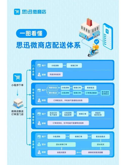 电商平台配送模式如何优化？-图1