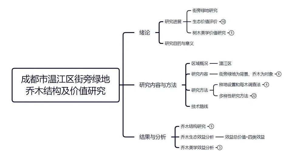 街旁绿地现状如何？存在哪些问题？-图1